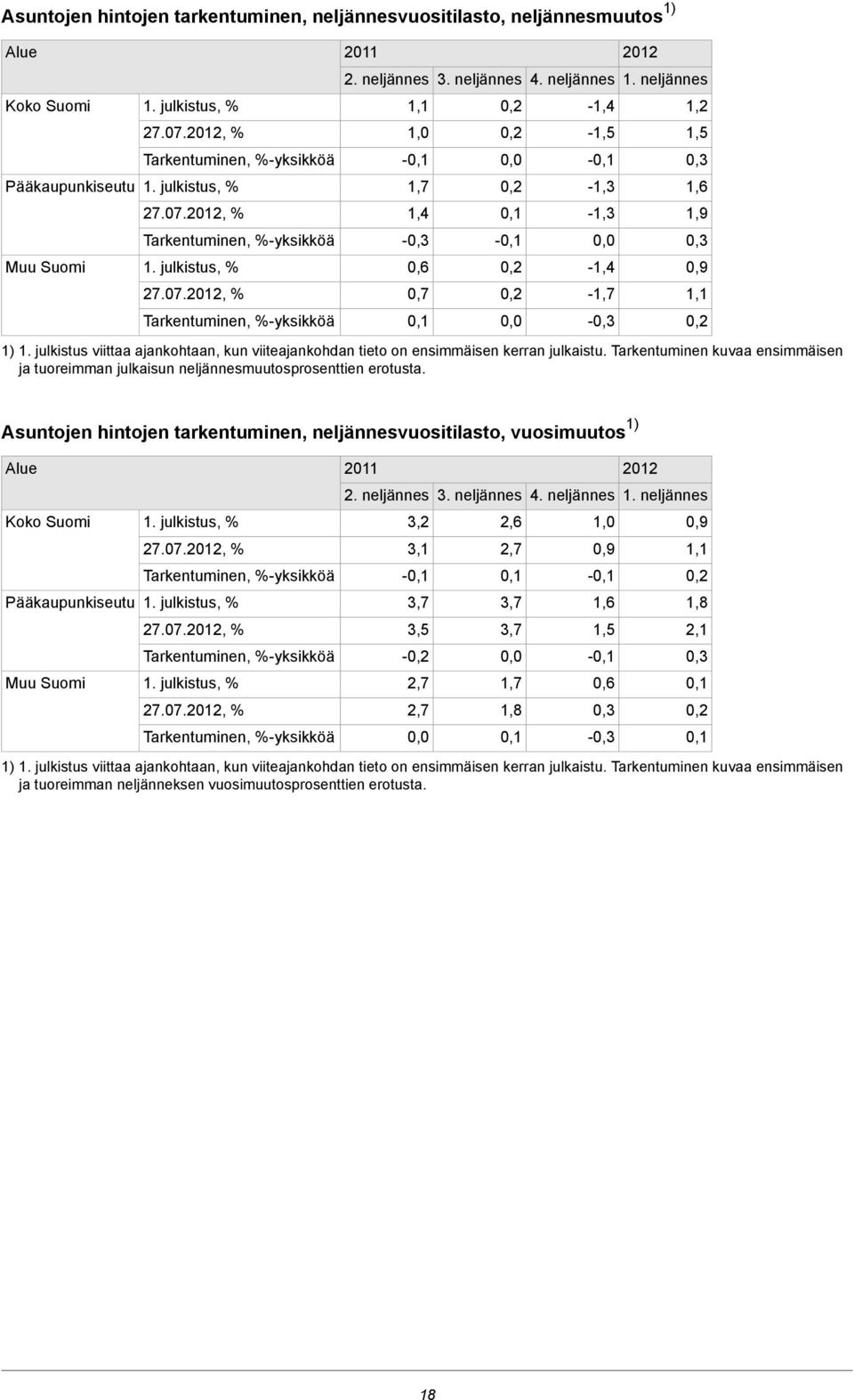 Tarkentuminen kuvaa ensimmäisen ja tuoreimman julkaisun neljännesmuutosprosenttien erotusta.