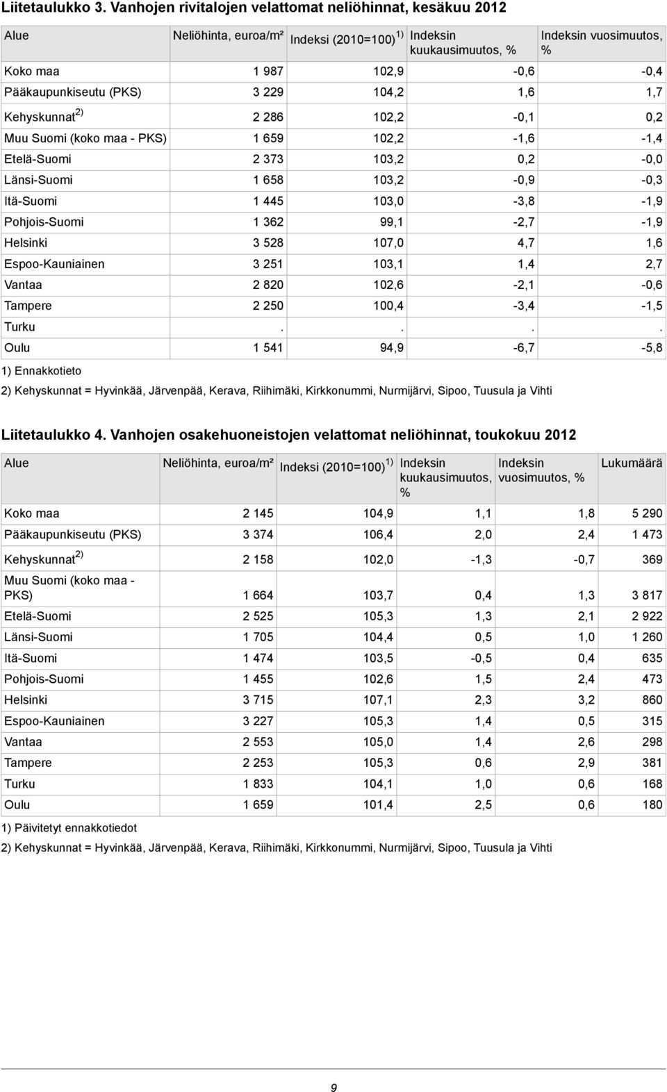 vuosimuutos, % - 1,7 Kehyskunnat 2) 2 286 102,2 - Muu Suomi (koko maa - PKS) 1 659 102,2 - -1,4 Etelä-Suomi Länsi-Suomi Itä-Suomi Pohjois-Suomi Helsinki Espoo-Kauniainen Vantaa Tampere Turku Oulu 1)