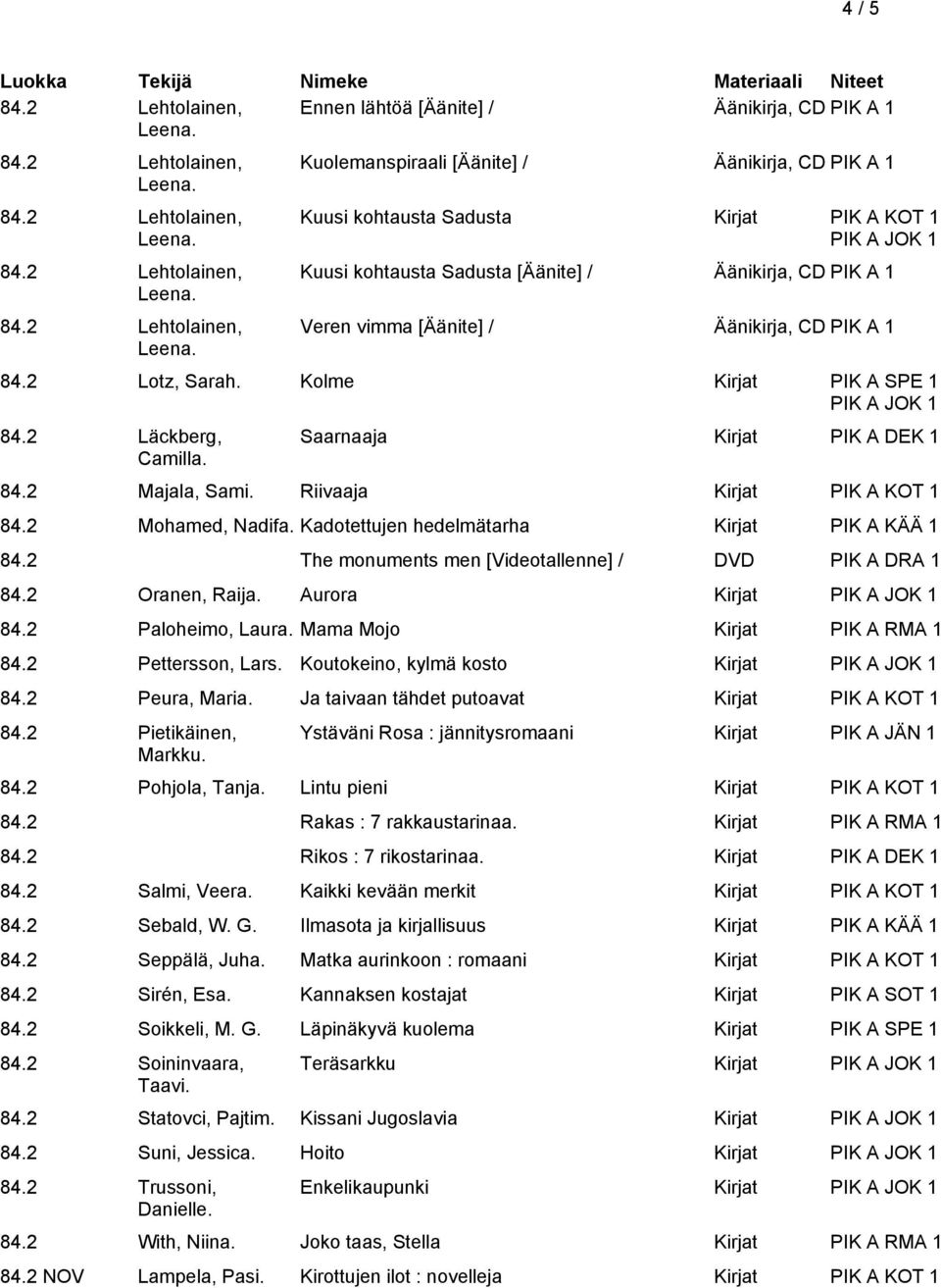 2 Mohamed, Nadifa. Kadotettujen hedelmätarha Kirjat PIK A KÄÄ 1 84.2 The monuments men [Videotallenne] / DVD PIK A DRA 1 84.2 Oranen, Raija. Aurora Kirjat 84.2 Paloheimo, Laura.