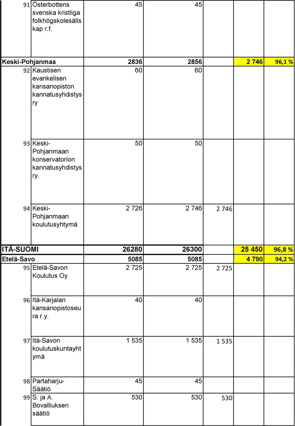 45 45 Keski-Pohjanmaa 2836 2856 2 746 96,1 % 92 Kaustisen evankelisen kansanopiston ry 60 60 93 Keski- Pohjanmaan