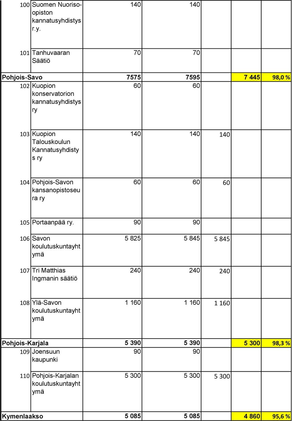 Talouskoulun Kannatusyhdisty s ry 140 140 140 104 Pohjois-Savon kansanopistoseu ra ry 60 60 60 105 Portaanpää ry.