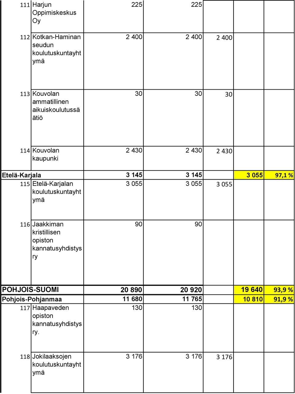 115 Etelä-Karjalan 3 055 3 055 3 055 116 Jaakkiman kristillisen opiston ry 90 90 POHJOIS-SUOMI 20 890 20 920 19