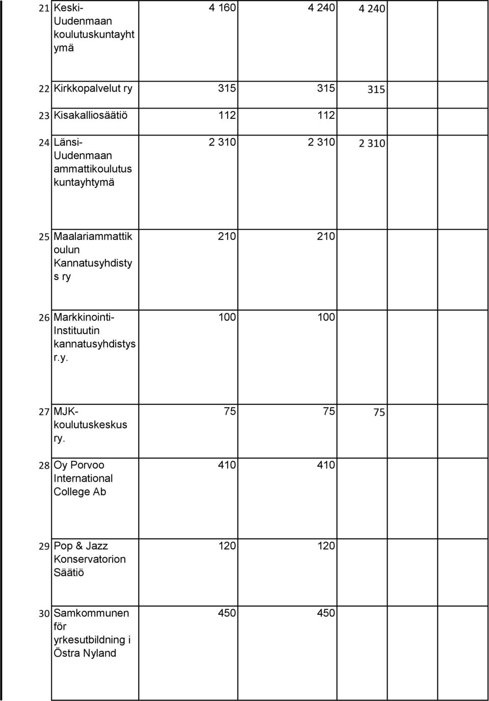 26 Markkinointi- Instituutin r.y. 100 100 27 MJKkoulutuskeskus ry.