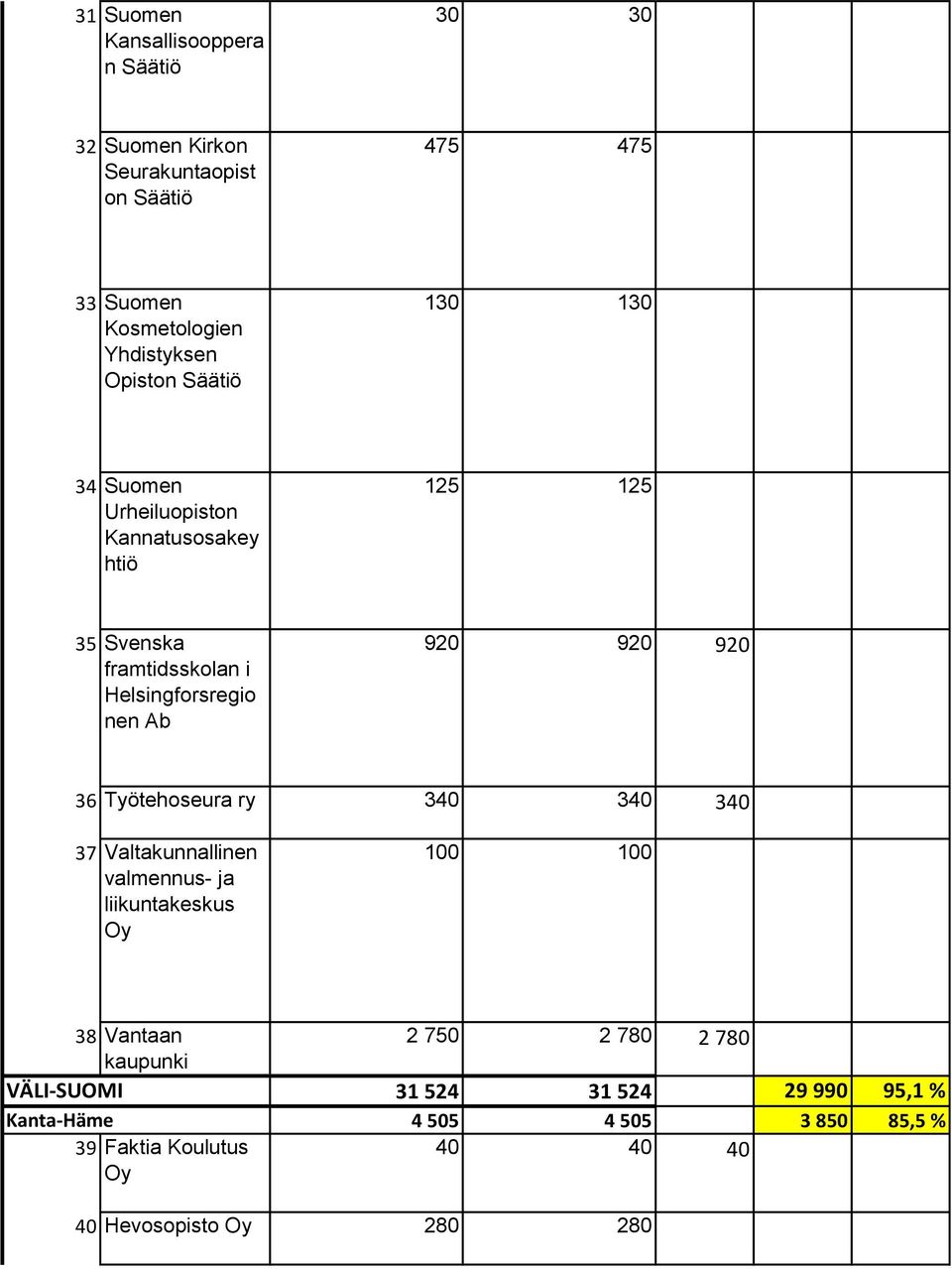 920 920 920 36 Työtehoseura ry 340 340 340 37 Valtakunnallinen valmennus- ja liikuntakeskus 100 100 38 Vantaan 2 750 2 780 2 780