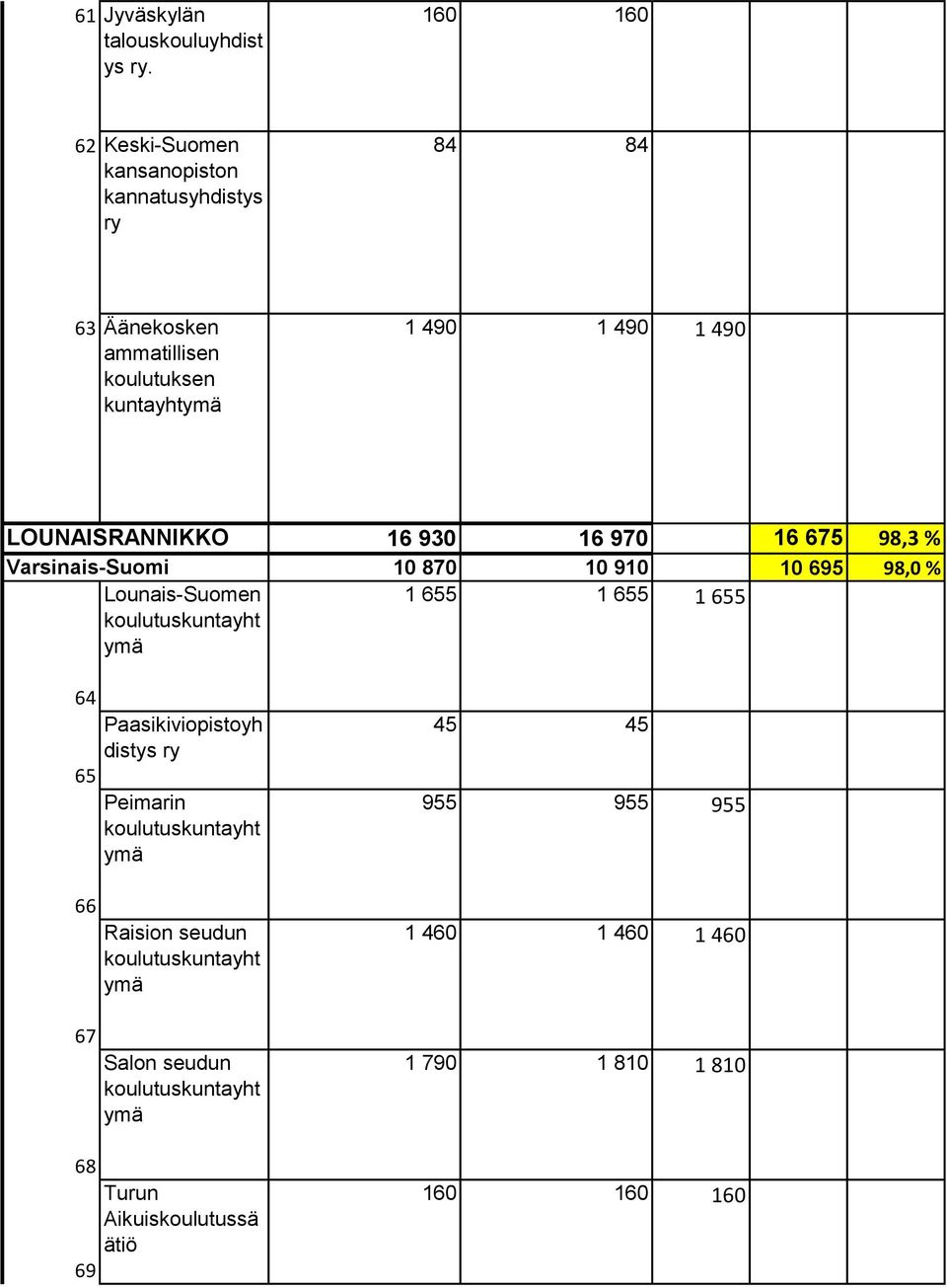 LOUNAISRANNIKKO 16 930 16 970 16 675 98,3 % Varsinais-Suomi 10 870 10 910 10 695 98,0 % Lounais-Suomen 1 655 1