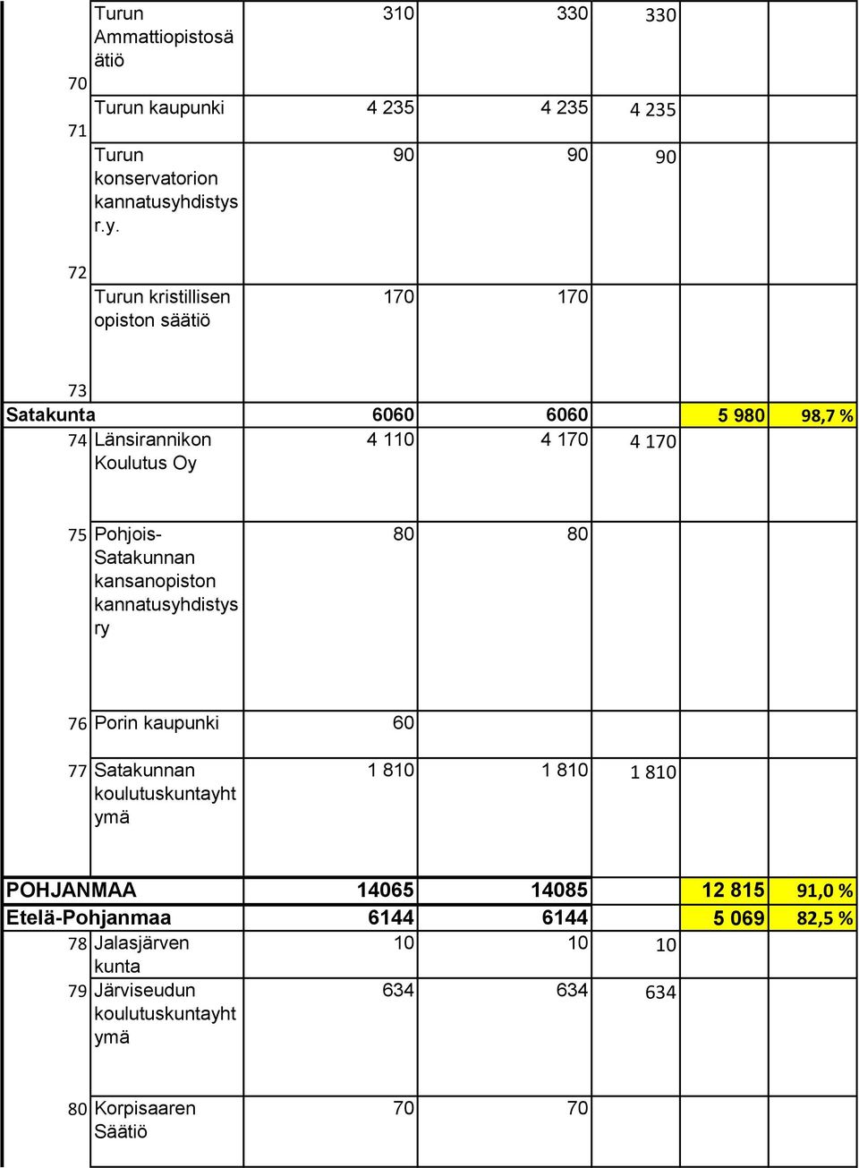 Koulutus 75 Pohjois- Satakunnan kansanopiston ry 80 80 76 Porin kaupunki 60 77 Satakunnan 1 810 1 810 1 810 POHJANMAA 14065