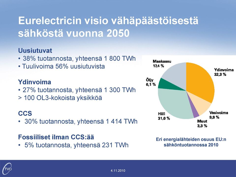 TWh > 100 OL3-kokoista yksikköä CCS 30% tuotannosta, yhteensä 1 414 TWh Fossiiliset ilman