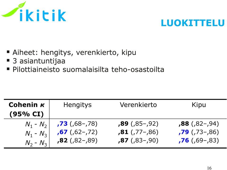 - N 3 Hengtys Verenkerto Kpu,73 (,68,78),89 (,85,92),88 (,82,94),67
