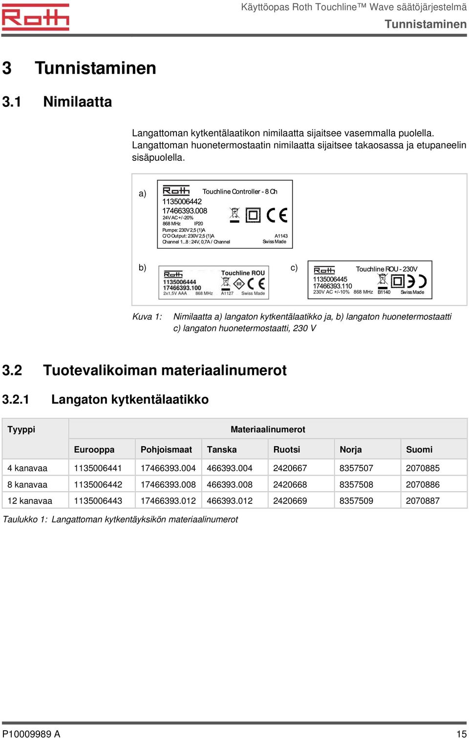 a) b) c) 230V AC +/-10% 868 MHz Kuva 1: Nimilaatta a) langaton kytkentälaatikko ja, b) langaton huonetermostaatti c) langaton huonetermostaatti, 230 V 3.2 Tuotevalikoiman materiaalinumerot 3.2.1 Langaton kytkentälaatikko Tyyppi Materiaalinumerot Eurooppa Pohjoismaat Tanska Ruotsi Norja Suomi 4 kanavaa 1135006441 17466393.