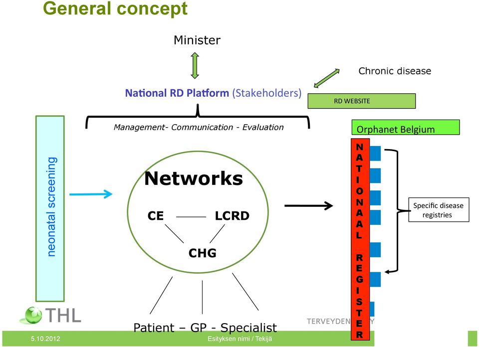 Networks CE CHG LCRD Patient GP - Specialist Orphanet Belgium 5.10.