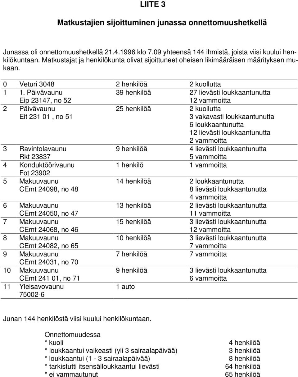 Päivävaunu Eip 23147, no 52 39 henkilöä 27 lievästi loukkaantunutta 12 vammoitta 2 Päivävaunu Eit 231 01, no 51 25 henkilöä 2 kuollutta 3 vakavasti loukkaantunutta 6 loukkaantunutta 12 lievästi