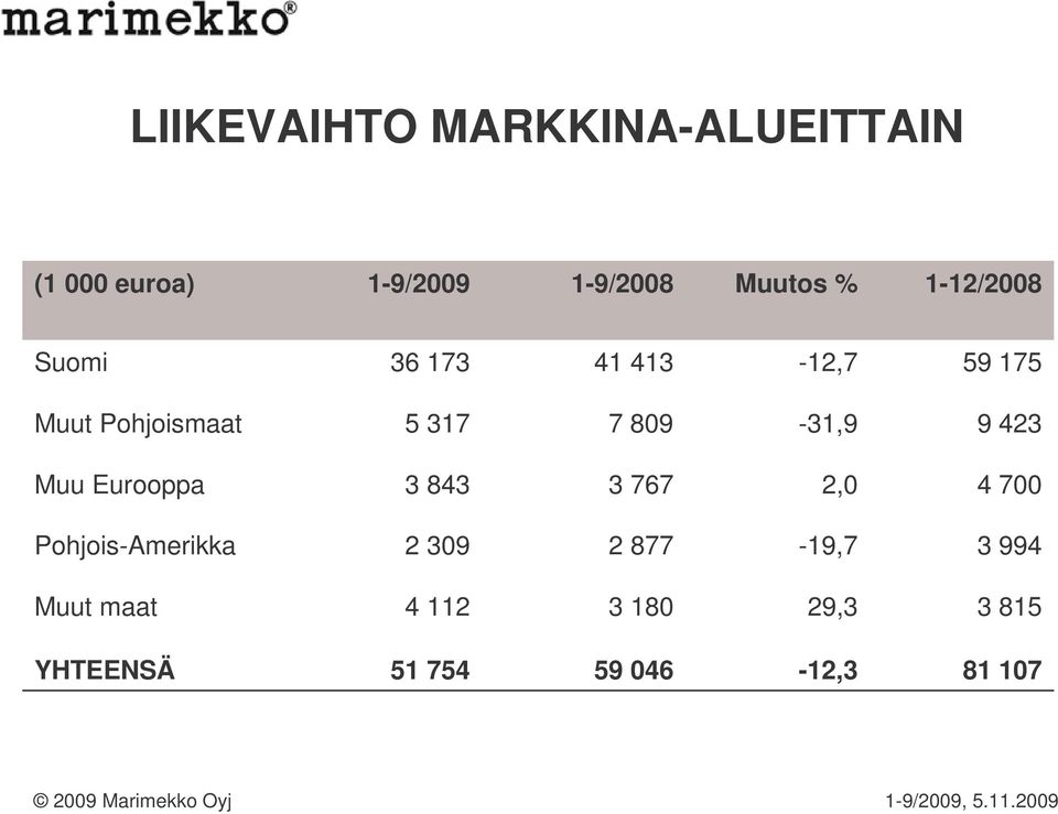 809-31,9 9 423 Muu Eurooppa 3 843 3 767 2,0 4 700 Pohjois-Amerikka 2 309 2