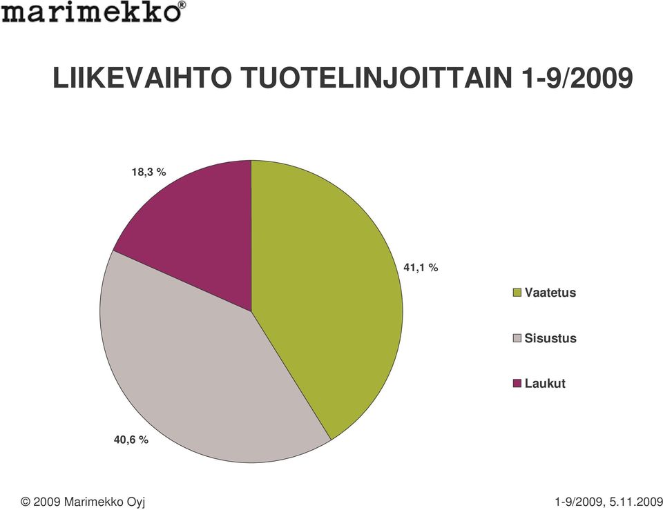 1-9/2009 18,3 % 41,1