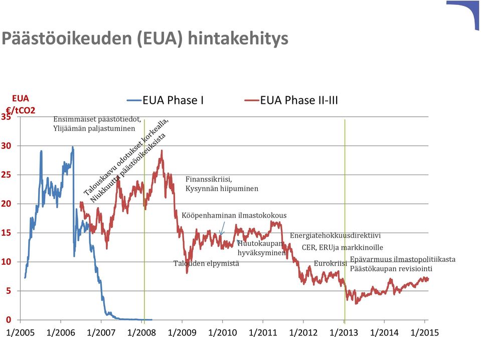 hyväksyminen Talouden elpymistä Energiatehokkuusdirektiivi CER, ERUja markkinoille Eurokriisi Epävarmuus