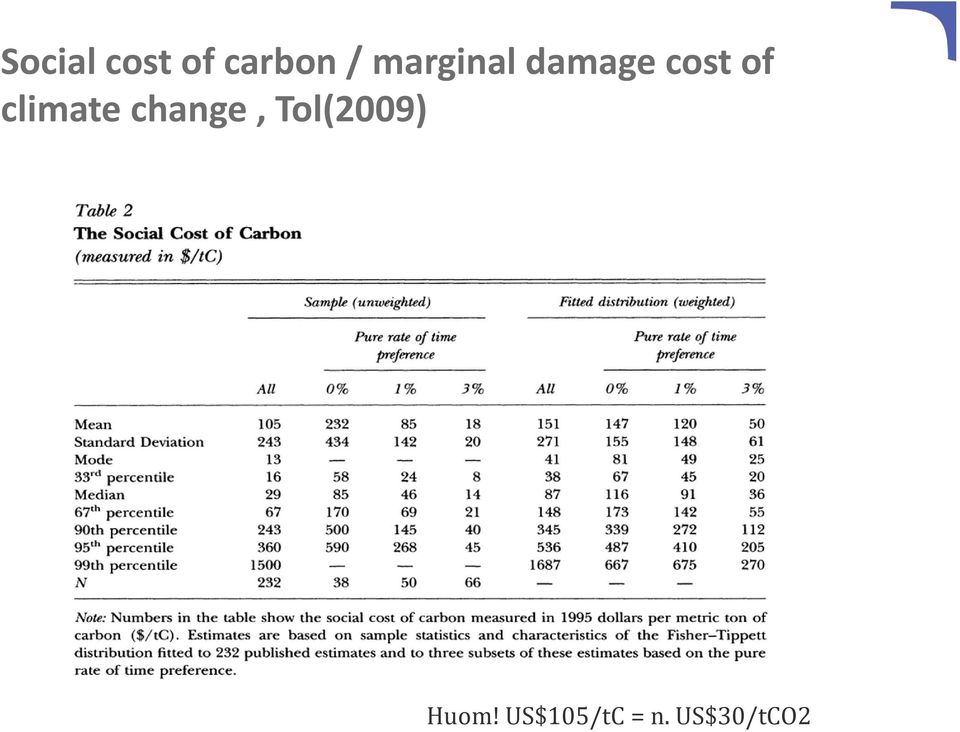 climate change, Tol(2009)