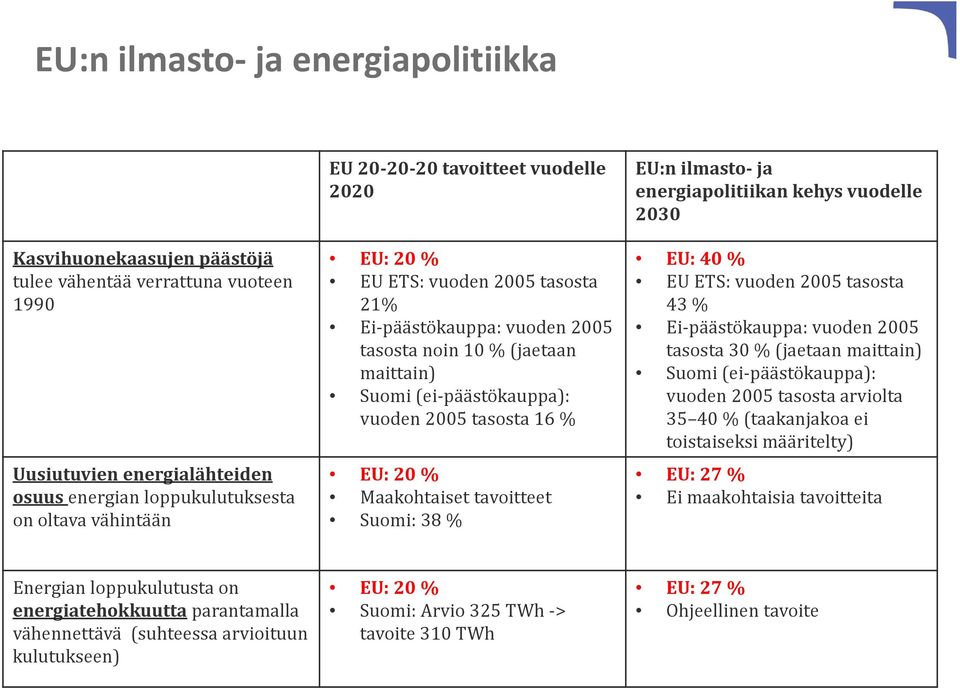 Maakohtaiset tavoitteet Suomi: 38 % EU:n ilmasto ja energiapolitiikan kehys vuodelle 2030 EU: 40 % EU ETS: vuoden 2005 tasosta 43 % Ei päästökauppa: vuoden 2005 tasosta 30 % (jaetaan maittain) Suomi