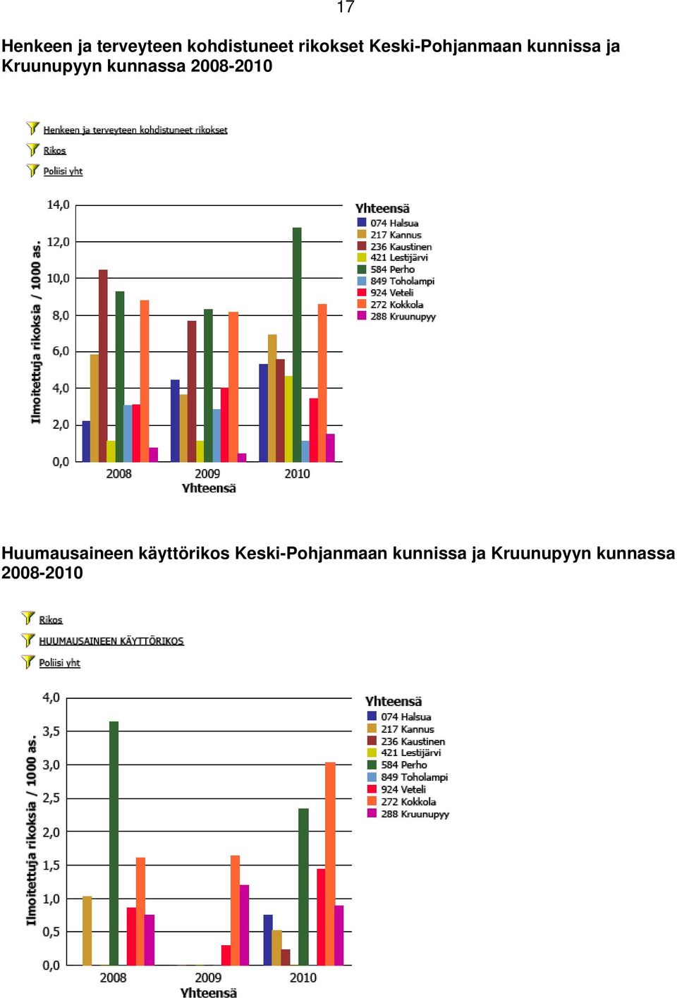 kunnassa 2008-2010 17 Huumausaineen käyttörikos