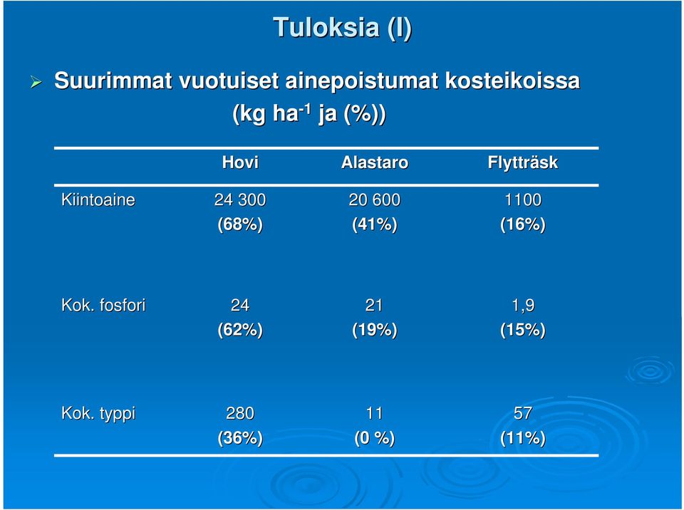 Kiintoaine 24 300 (68%) 20 600 (41%) 1100 (16%) Kok.