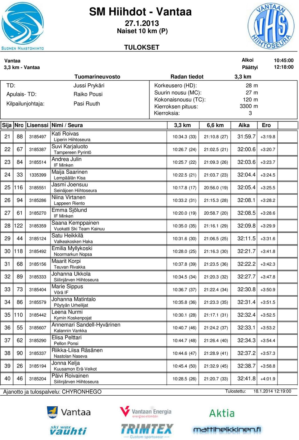 5 25 116 185551 Jasmi Joensuu Seinäjoen Hiihtoseura 10:17.8 (17) 20:56.0 (19) 2:05.4 +:25.5 26 94 185286 Niina Virtanen Lappeen Riento 10:.2 (1) 21:15. (28) 2:08.1 +:28.