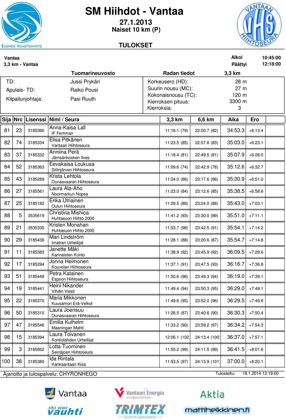 0 (86) 2:17.6 (86) 5:0.9 +6:51.0 86 27 185561 Laura Ala-Aho Noormarkun Nopsa 11:2.0 (84) 2:12.6 (85) 5:8.5 +6:58.6 87 25 185182 Erika Utriainen 11:29.5 (89) 2:24.0 (88) 5:4.0 +7:0.