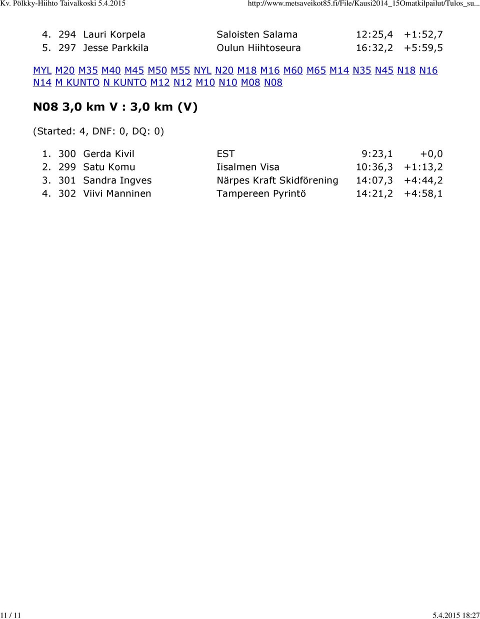 0, DQ: 0) 1. 300 Gerda Kivil EST 9:23,1 +0,0 2. 299 Satu Komu Iisalmen Visa 10:36,3 +1:13,2 3.