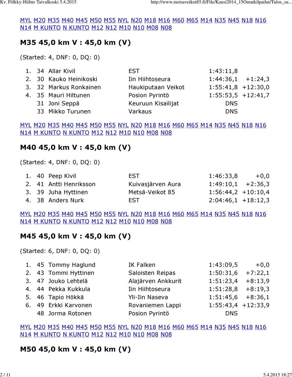 35 Mauri Hiltunen Posion Pyrintö 1:55:53,5 +12:41,7 31 Joni Seppä Keuruun Kisailijat DNS 33 Mikko Turunen Varkaus DNS M40 45,0 km V : 45,0 km (V) (Started: 4, DNF: 0, DQ: 0) 1.