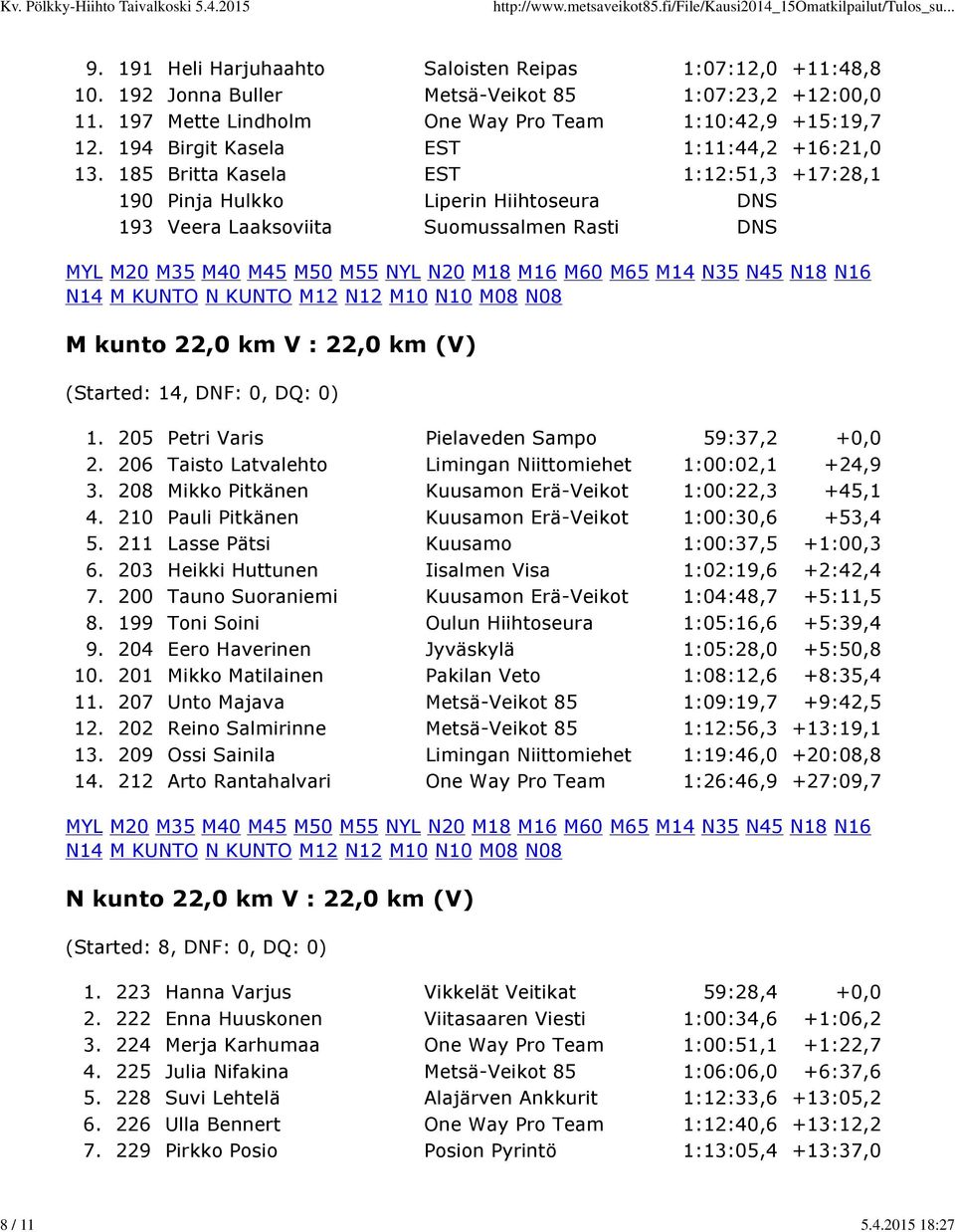 185 Britta Kasela EST 1:12:51,3 +17:28,1 190 Pinja Hulkko Liperin Hiihtoseura DNS 193 Veera Laaksoviita Suomussalmen Rasti DNS M kunto 22,0 km V : 22,0 km (V) (Started: 14, DNF: 0, DQ: 0) 1.