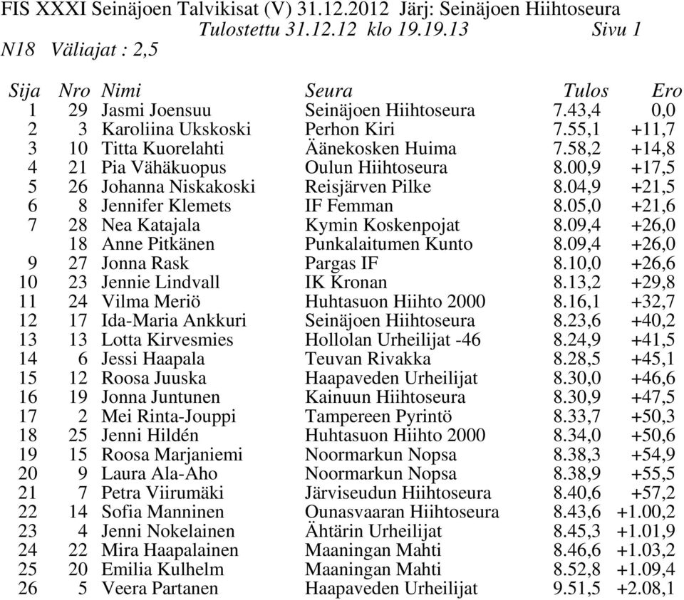 0,4 +26,0 1 Anne Pitkänen 27 Jonna Rask Punkalaitumen Kunto Pargas IF.0,4.10,0 +26,0 +26,6 10 23 Jennie Lindvall IK Kronan.13,2 +2, 11 24 Vilma Meriö Huhtasuon Hiihto 2000.