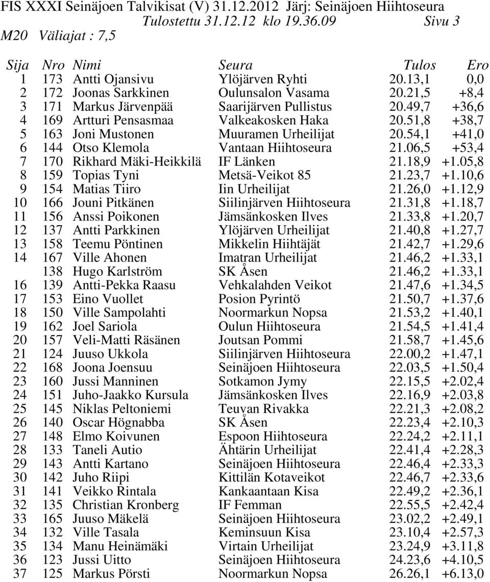 54,1 +41,0 6 144 Otso Klemola Vantaan Hiihtoseura 21.06,5 +53,4 7 170 Rikhard Mäki-Heikkilä IF Länken 21.1, +1.05, 15 Topias Tyni 154 Matias Tiiro Metsä-Veikot 5 Iin Urheilijat 21.23,7 21.26,0 +1.