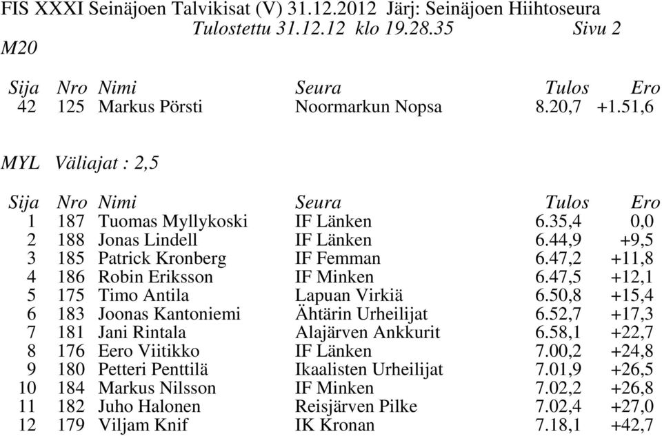 47,5 +12,1 5 6 175 Timo Antila 13 Joonas Kantoniemi Lapuan Virkiä Ähtärin Urheilijat 6.50, 6.52,7 +15,4 +17,3 7 11 Jani Rintala Alajärven Ankkurit 6.