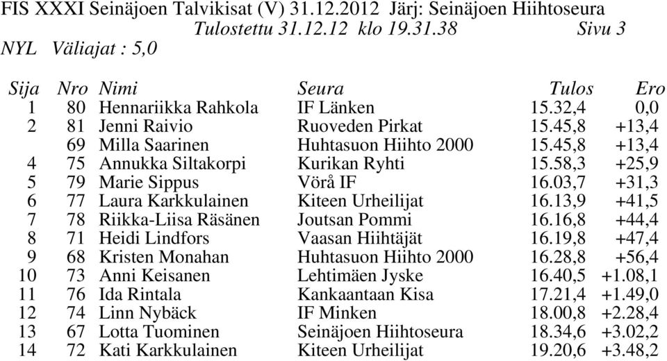 03,7 +31,3 6 77 Laura Karkkulainen Kiteen Urheilijat 16.13, +41,5 7 7 Riikka-Liisa Räsänen Joutsan Pommi 16.