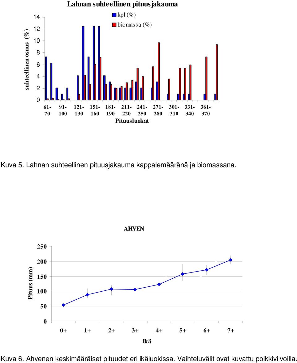 Lahnan suhteellinen pituusjakauma kappalemääränä ja biomassana.