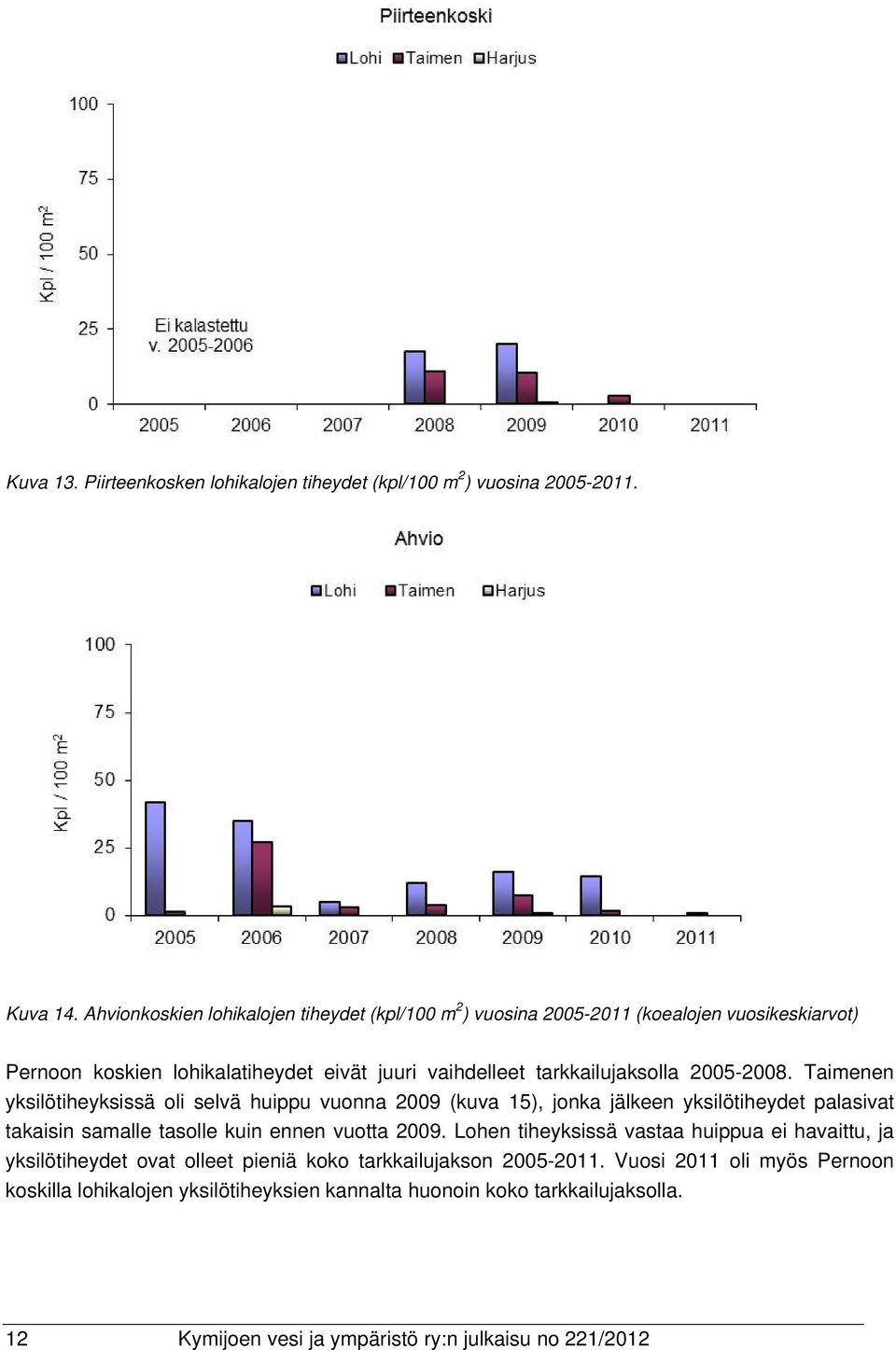 2005-2008. Taimenen yksilötiheyksissä oli selvä huippu vuonna 2009 (kuva 15), jonka jälkeen yksilötiheydet palasivat takaisin samalle tasolle kuin ennen vuotta 2009.