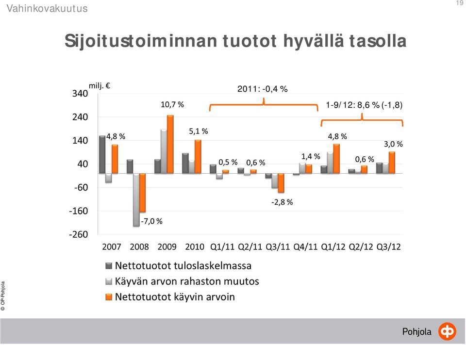 tuotot hyvällä tasolla