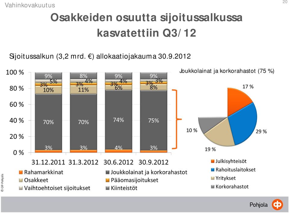 Sijoitussalkun (3,2 mrd.