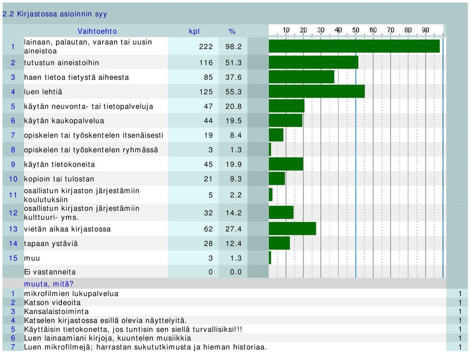 9 10 kopioin tai tulostan 21 9.3 11 osallistun kirjaston järjestämiin koulutuksiin 5 2.2 12 osallistun kirjaston järjestämiin kulttuuri- yms. 32 14.2 13 vietän aikaa kirjastossa 62 27.