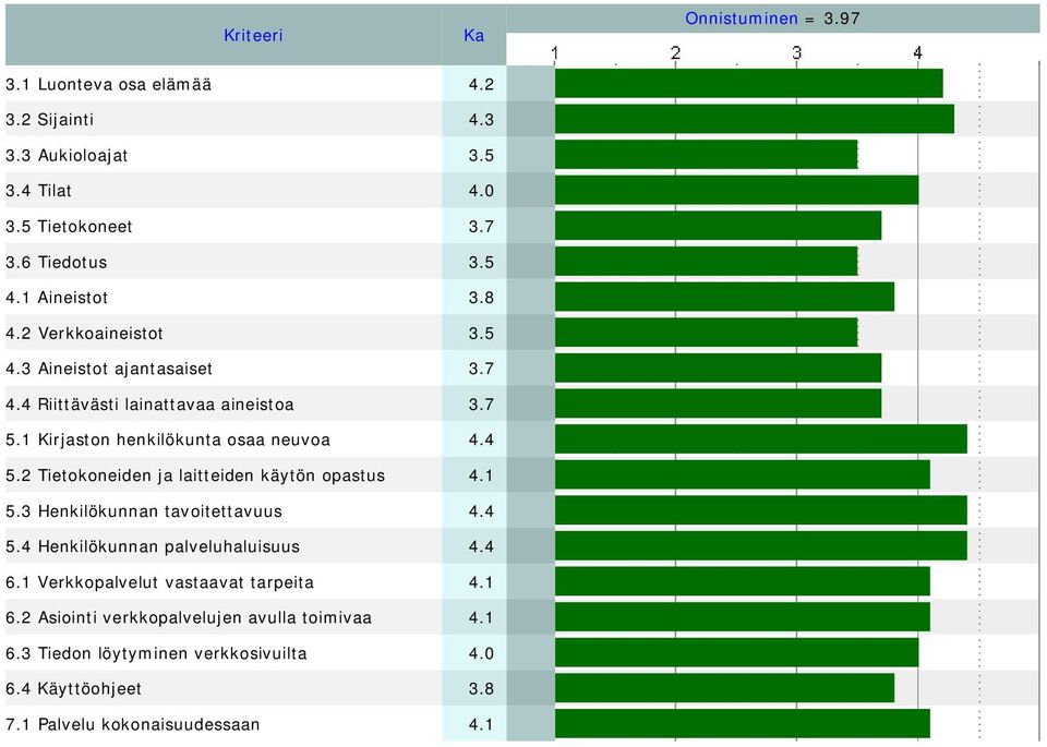 4 5.2 Tietokoneiden ja laitteiden käytön opastus 4.1 5.3 Henkilökunnan tavoitettavuus 4.4 5.4 Henkilökunnan palveluhaluisuus 4.4 6.