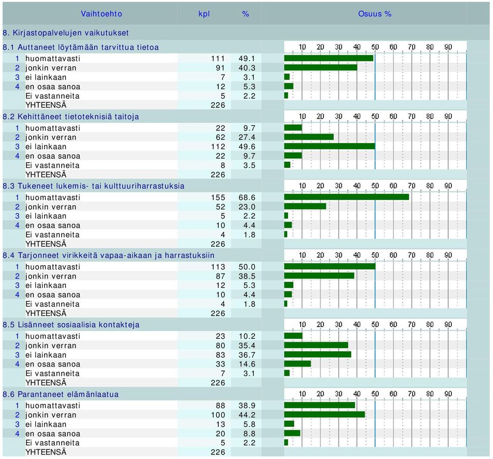 3 Tukeneet lukemis- tai kulttuuriharrastuksia 1 huomattavasti 155 68.6 2 jonkin verran 52 23.0 3 ei lainkaan 5 2.2 4 en osaa sanoa 10 4.4 Ei vastanneita 4 1.8 8.