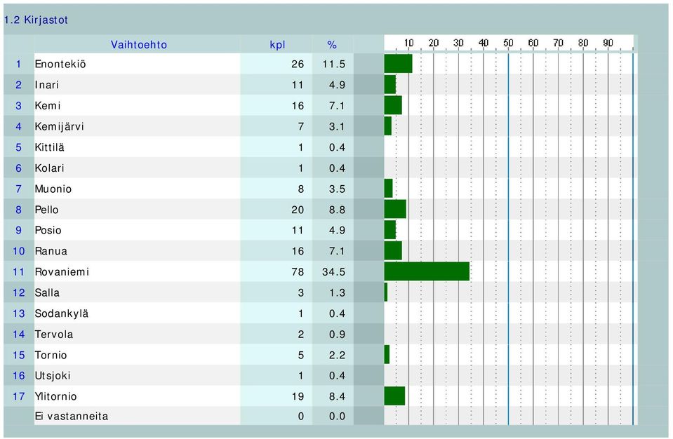 5 8 Pello 20 8.8 9 Posio 11 4.9 10 Ranua 16 7.1 11 Rovaniemi 78 34.