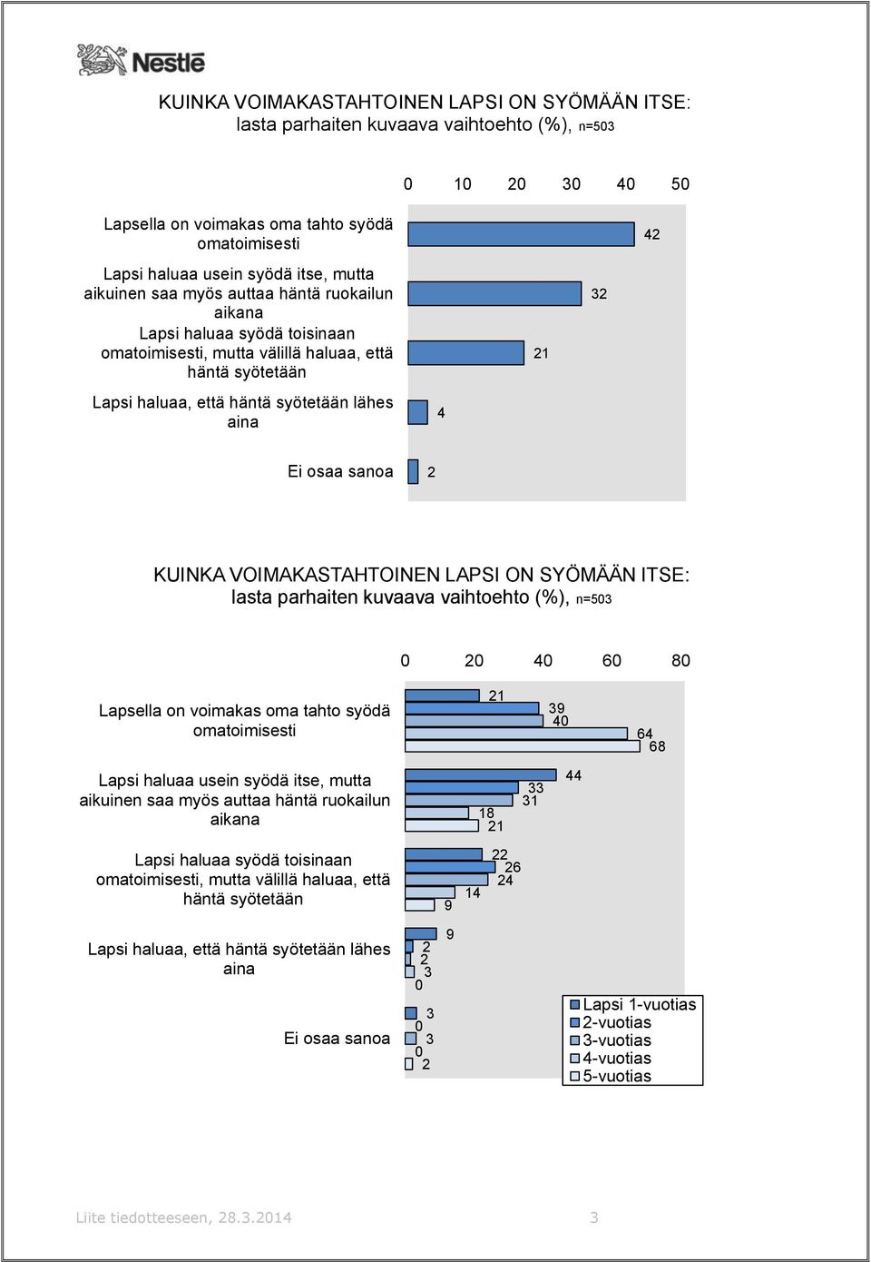 SYÖMÄÄN ITSE: lasta parhaiten kuvaava vaihtoehto (%), n= 8 Lapsella on voimakas oma tahto syödä omatoimisesti 8 Lapsi haluaa usein syödä itse, mutta aikuinen saa myös auttaa häntä ruokailun aikana 8