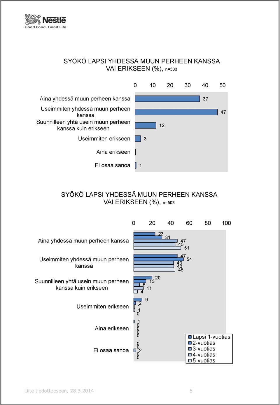 KANSSA VAI ERIKSEEN (%), n= 8 Aina yhdessä muun perheen kanssa Useimmiten yhdessä muun perheen kanssa Suunnilleen yhtä usein muun