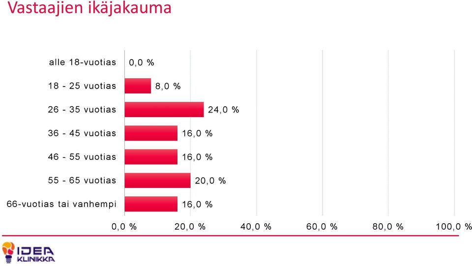 55-65 vuotias 66-vuotias tai vanhempi 24,0 % 16,0 %