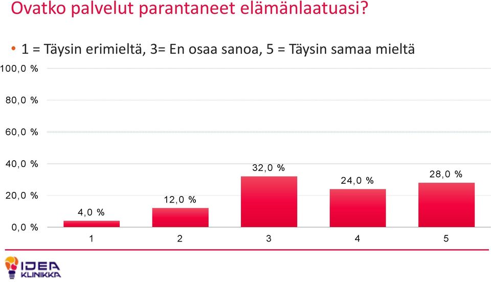 Täysin samaa mieltä 100,0 % 80,0 % 60,0 % 40,0 %