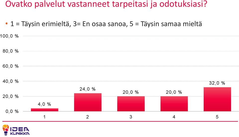 1 = Täysin erimieltä, 3= En osaa sanoa, 5 = Täysin