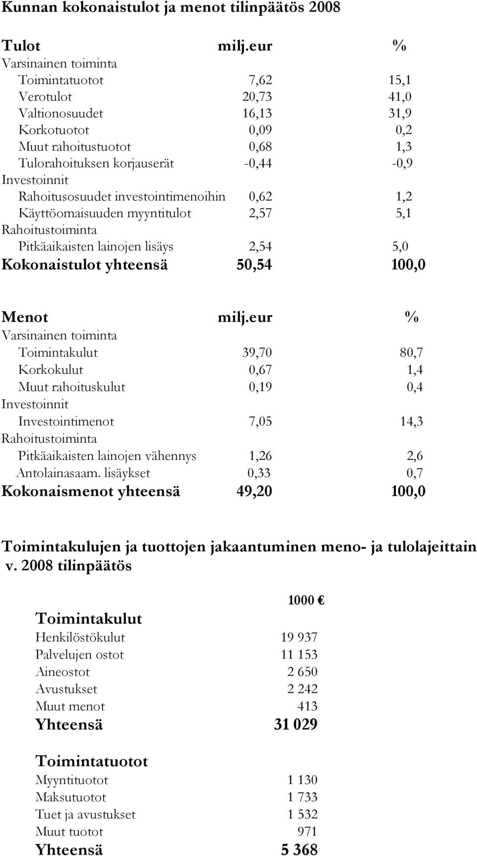 Rahoitusosuudet investointimenoihin 0,62 1,2 Käyttöomaisuuden myyntitulot 2,57 5,1 Rahoitustoiminta Pitkäaikaisten lainojen lisäys 2,54 5,0 Kokonaistulot yhteensä 50,54 100,0 Menot milj.