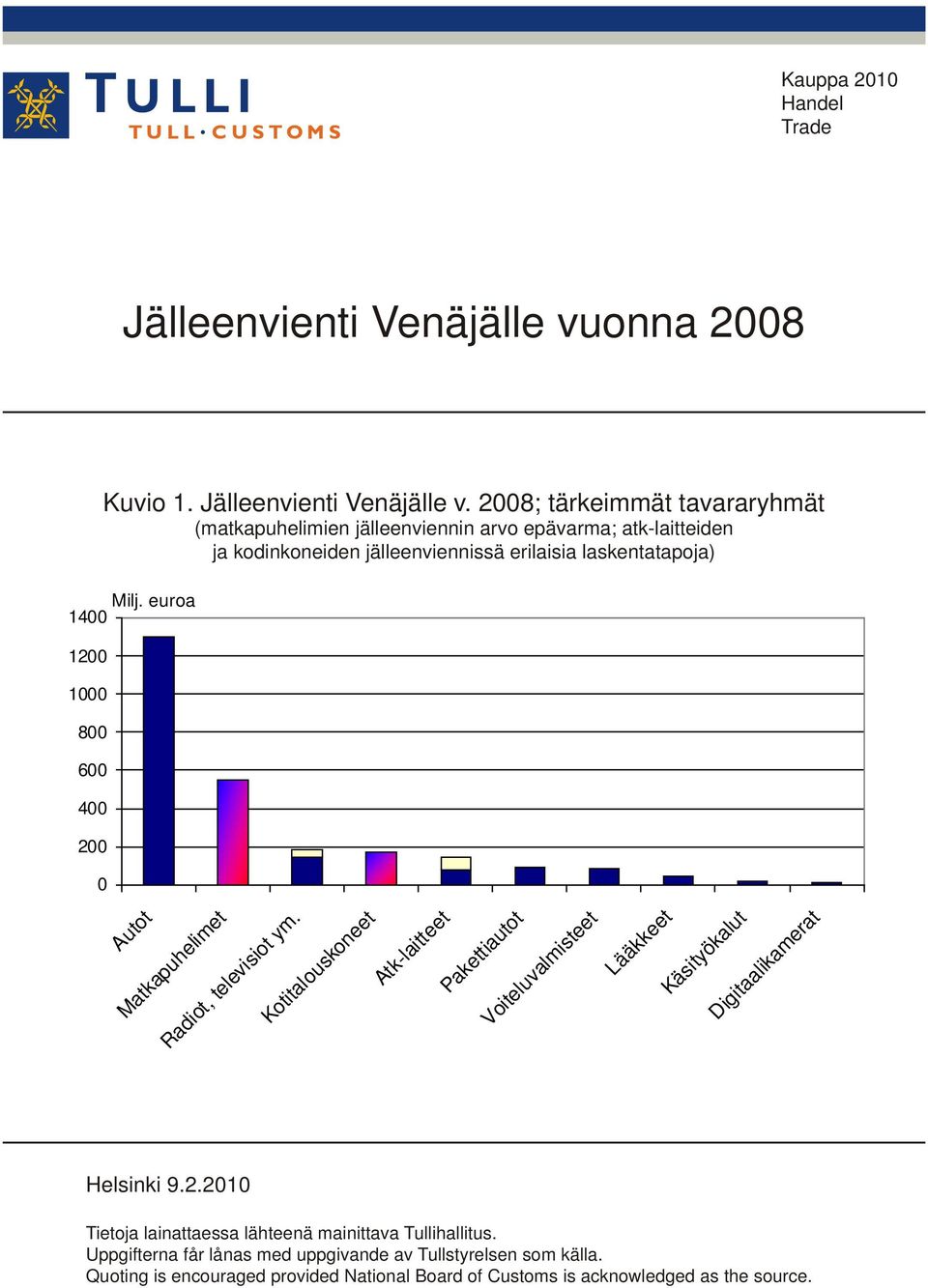 2008; tärkeimmät tavararyhmät (matkapuhelimien jälleenviennin arvo epävarma; atk-laitteiden ja kodinkoneiden jälleenviennissä erilaisia laskentatapoja) Autot