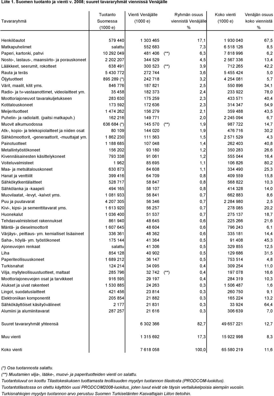 Henkilöautot 579 440 1 303 465 17,1 1 930 040 67,5 Matkapuhelimet salattu 552 683 7,3 6 518 126 8,5 Paperi, kartonki, pahvi 10 292 049 481 406 (**) 6,3 7 818 996 6,2 Nosto-, lastaus-, maansiirto- ja