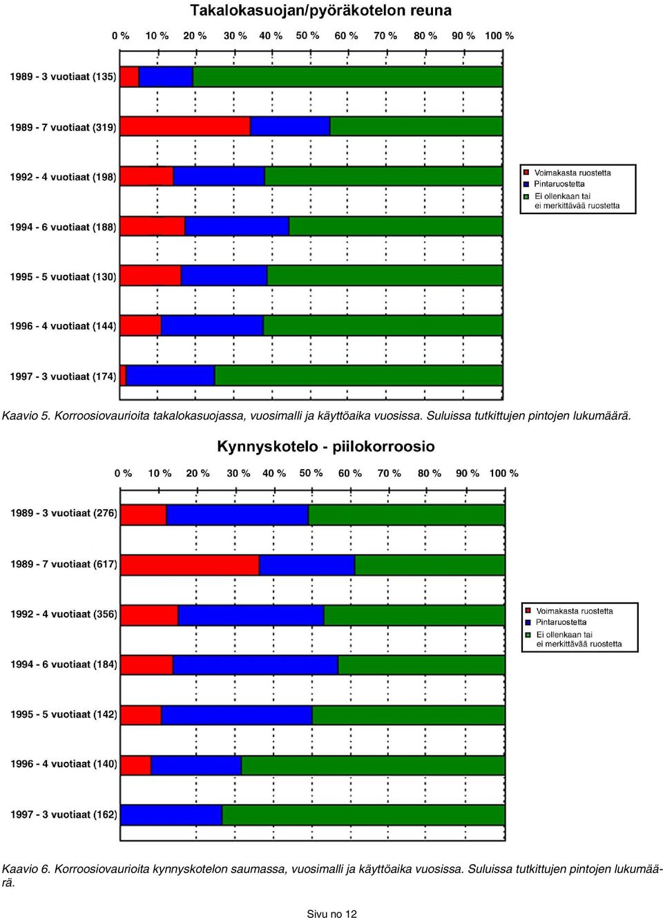 vuosissa. Suluissa tutkittujen pintojen lukumäärä. Kaavio 6.