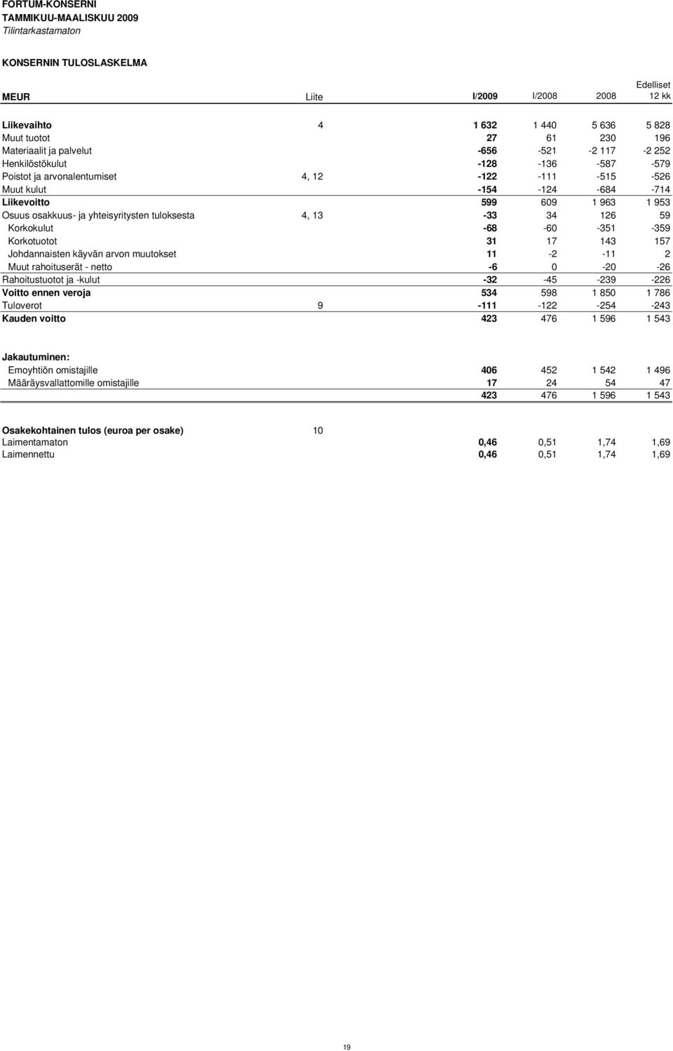 yhteisyritysten tuloksesta 4, 13-33 34 126 59 Korkokulut -68-60 -351-359 Korkotuotot 31 17 143 157 Johdannaisten käyvän arvon muutokset 11-2 -11 2 Muut rahoituserät - netto -6 0-20 -26 Rahoitustuotot