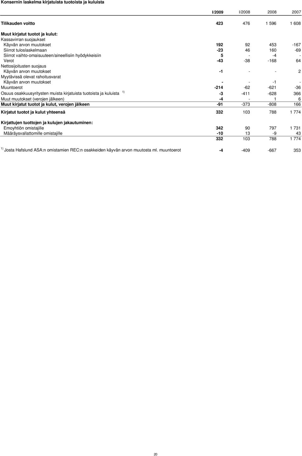 olevat rahoitusvarat Käyvän arvon muutokset - - -1 - Muuntoerot -214-62 -621-36 Osuus osakkuusyritysten muista kirjatuista tuotoista ja kuluista 1) -3-411 -628 366 Muut muutokset (verojen jälkeen)